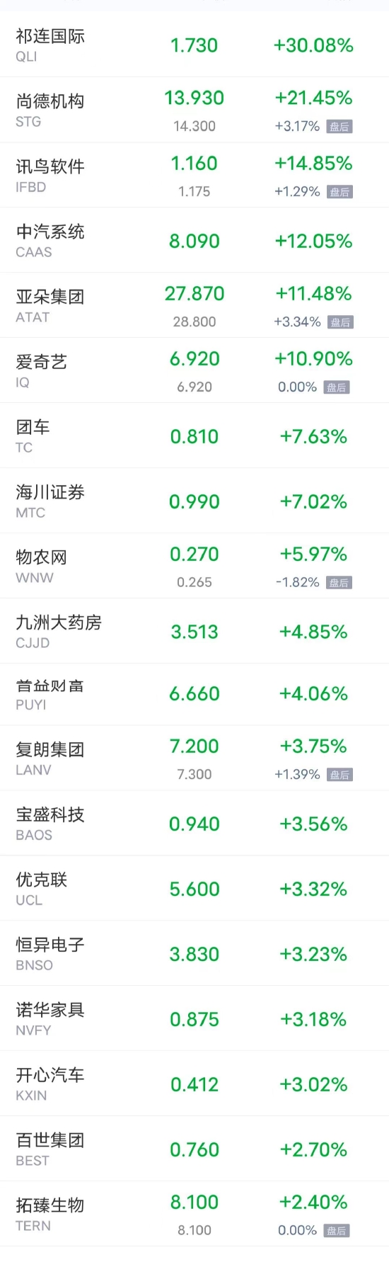 热门中概股周一多数下跌 哔哩哔哩跌超8% 拼多多跌超7%