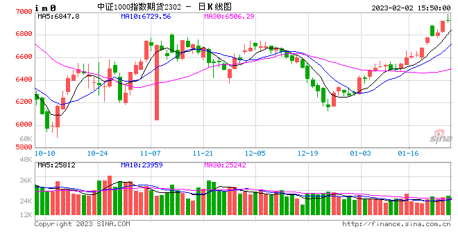 股指期货窄幅震荡 IM主力合约涨0.26%