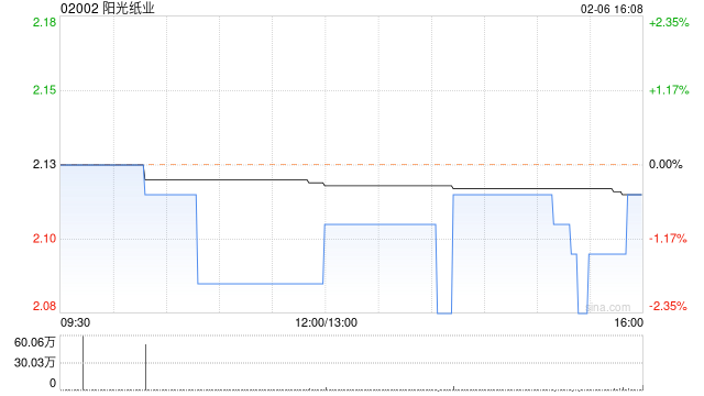 阳光纸业2月6日斥资约285.57万港元回购134.6万股
