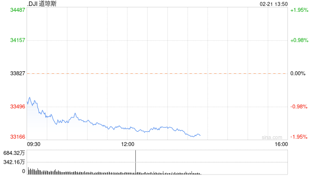 午盘：美股跌幅扩大 道指下挫540点