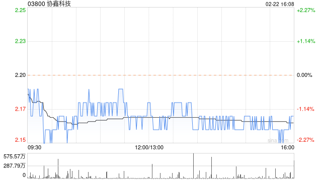 上海证券：维持协鑫科技买入评级 2023年有望以量补价缓解压力